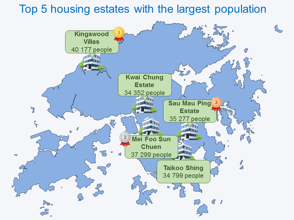 Top 5 Housing Estates with the largest Population